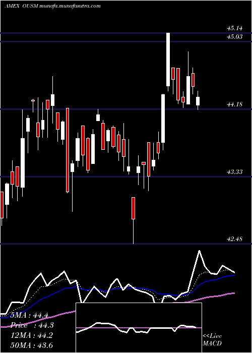  Daily chart OS