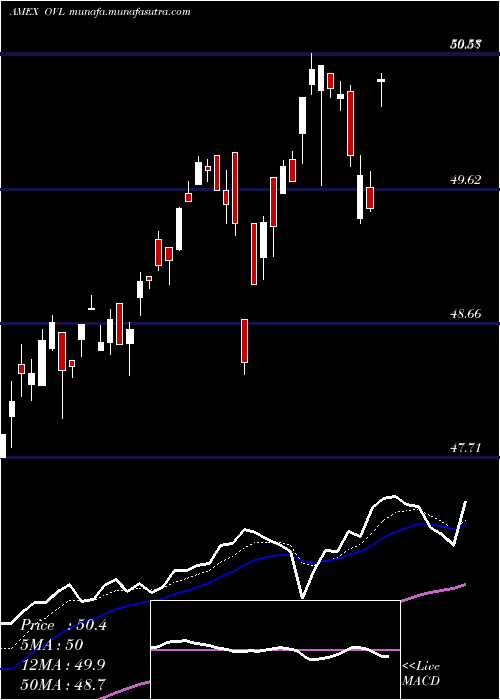  Daily chart OverlayShares
