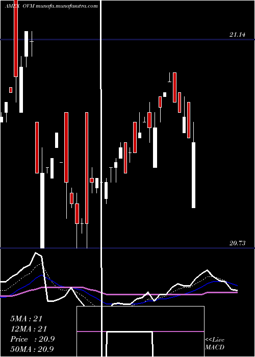  Daily chart OverlayShares