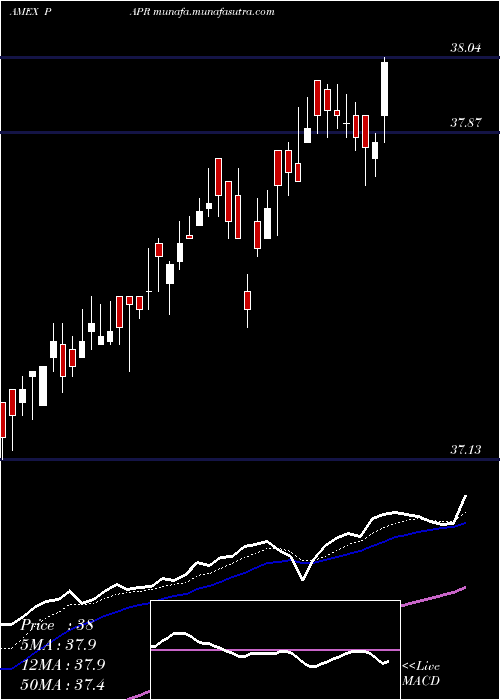  Daily chart InnovatorS