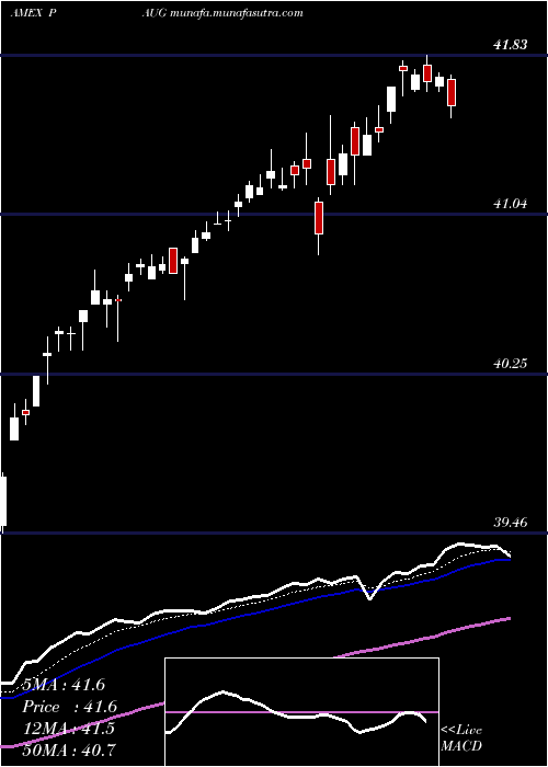 Daily chart InnovatorS