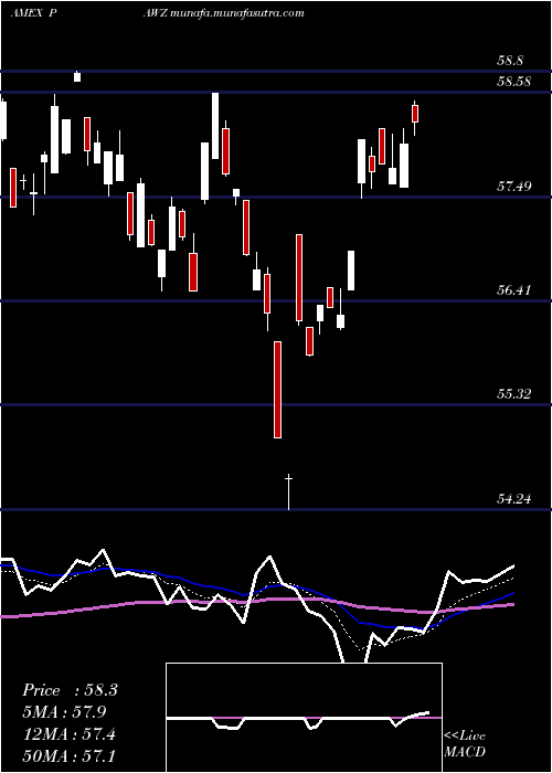 Daily chart ProsharesPet