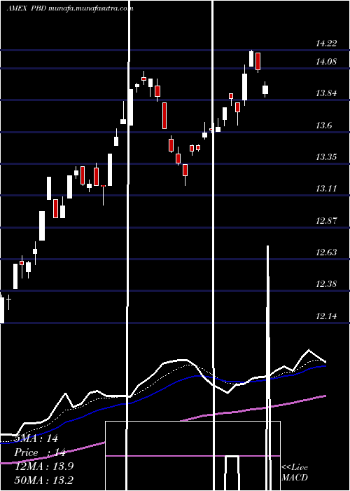  Daily chart GlobalClean