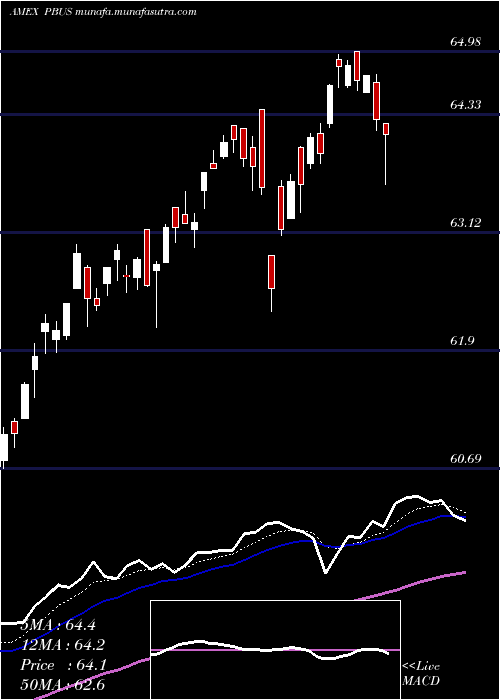  Daily chart PurebetasmMsci