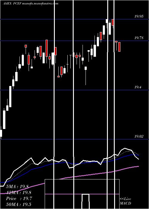  Daily chart CefIncome