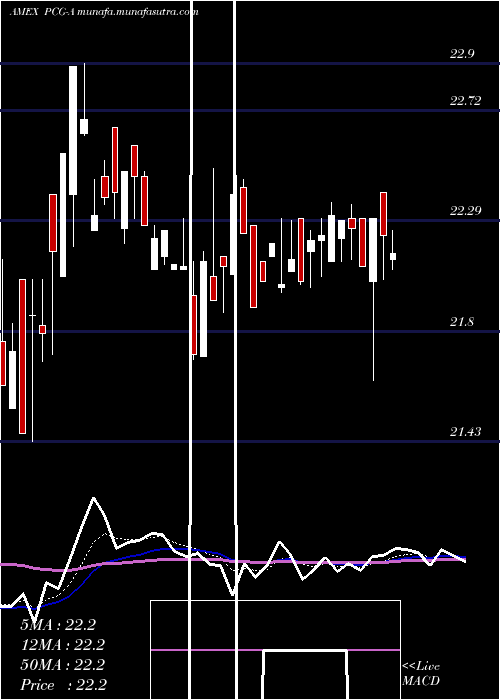  Daily chart PacificGas