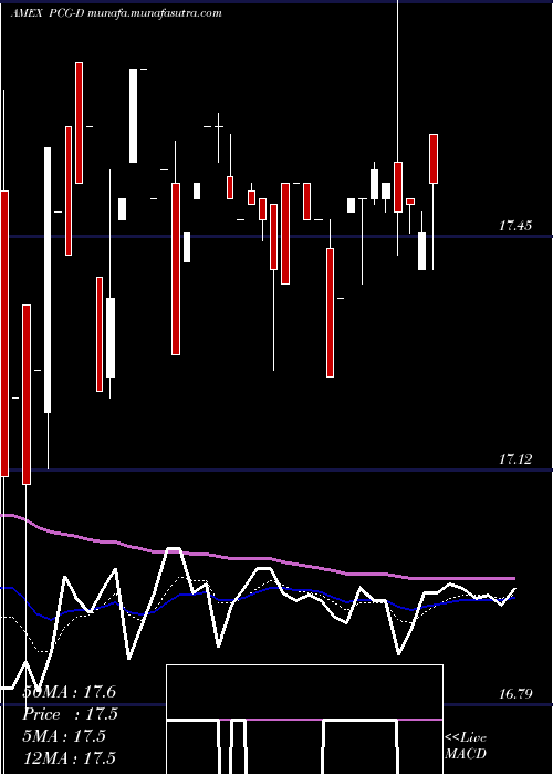  Daily chart PacificGas