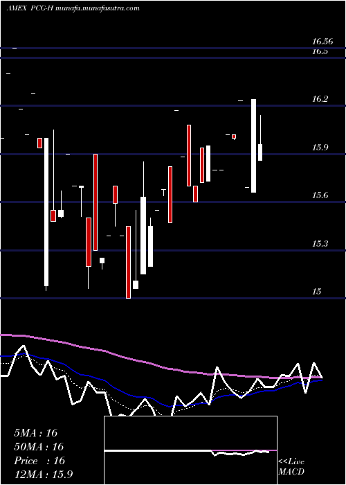  Daily chart PacificGas