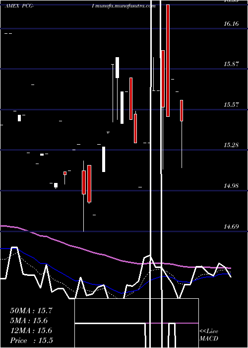  Daily chart PacificGas