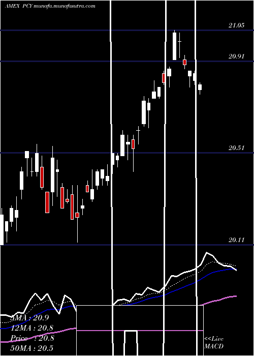  Daily chart EmrgMkts