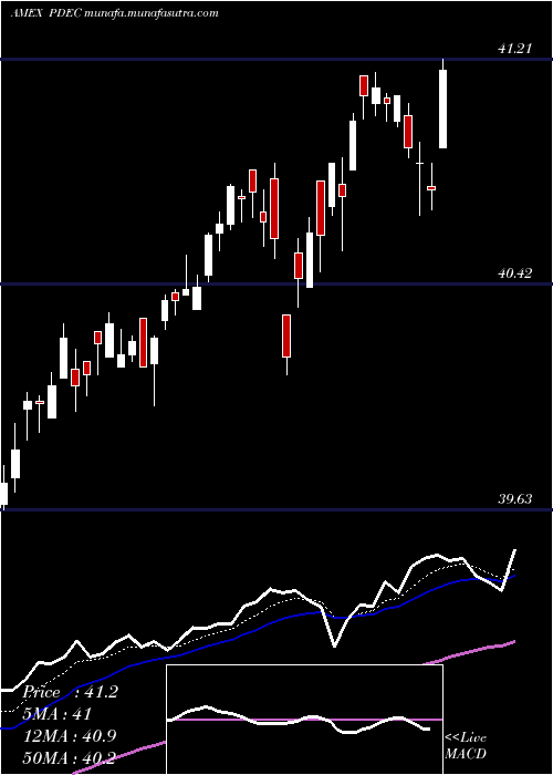  Daily chart InnovatorS