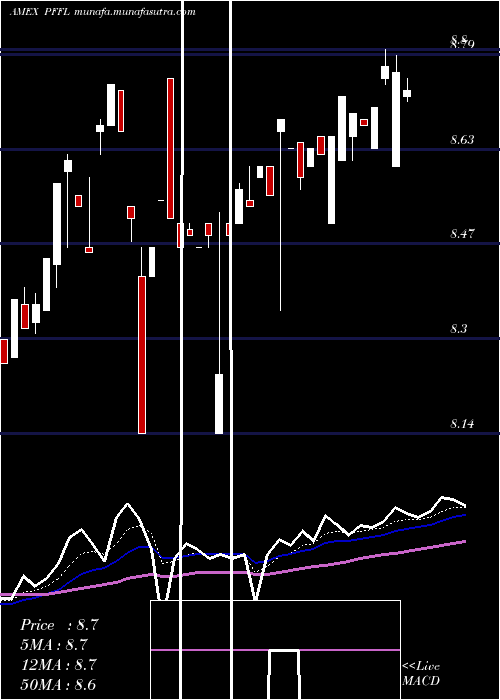  Daily chart Etracs2x