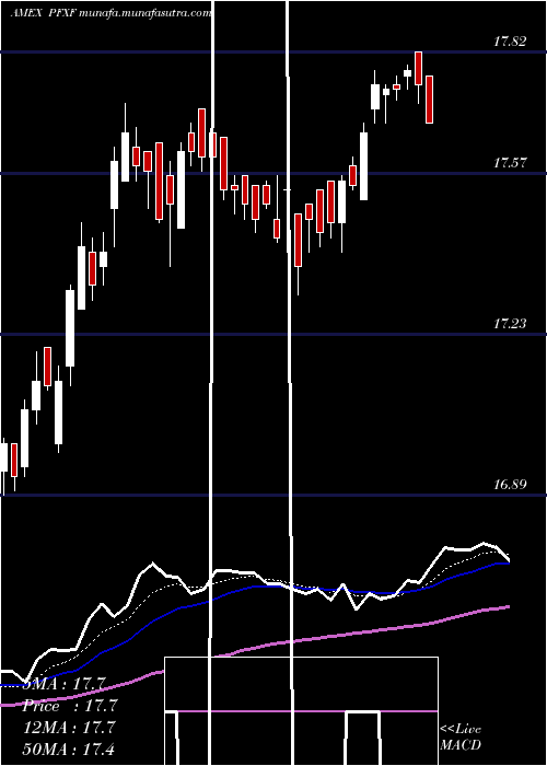 Daily chart MarketVectors