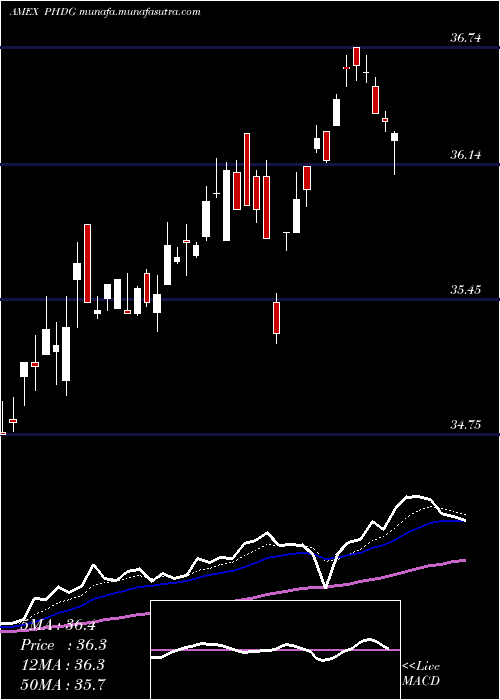  Daily chart PowersharesS