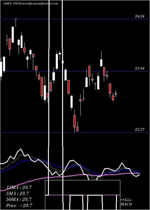  Daily chart IntlCorporate