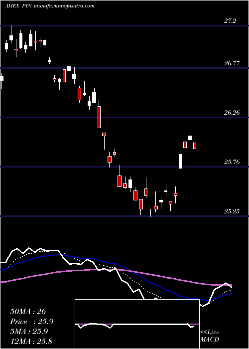  Daily chart IndiaPowershares