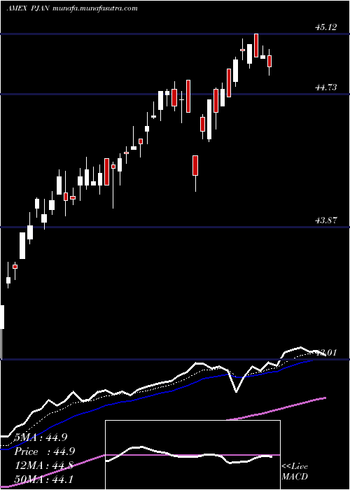  Daily chart InnovatorS