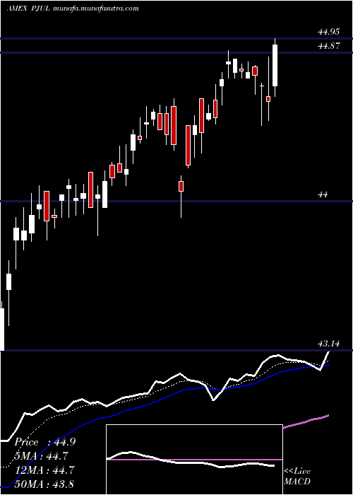  Daily chart InnovatorS