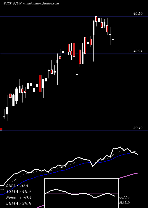  Daily chart InnovatorS