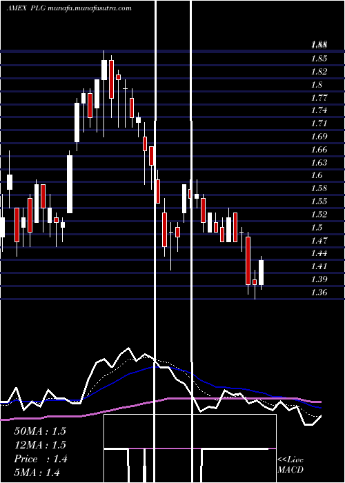  Daily chart PlatinumGroup