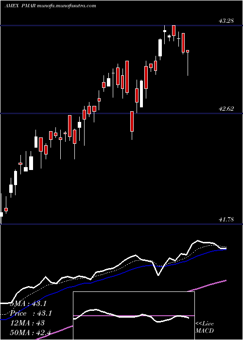  Daily chart InnovatorS