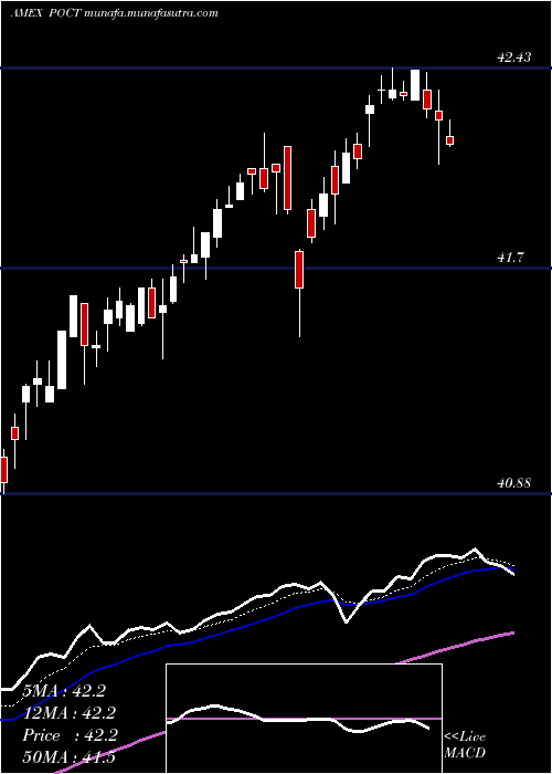  Daily chart InnovatorS