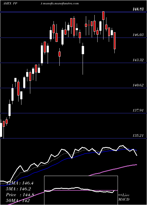  Daily chart AerospaceDefense