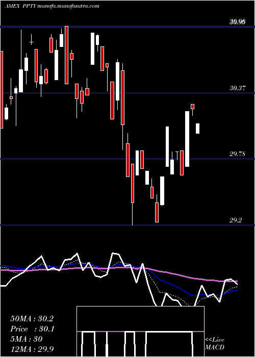  Daily chart PptyU