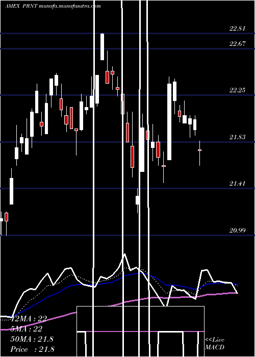  Daily chart 3dPrinting