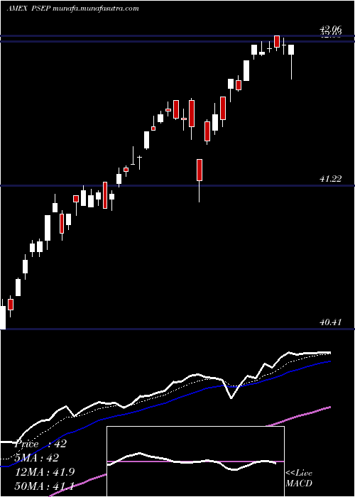  Daily chart InnovatorS