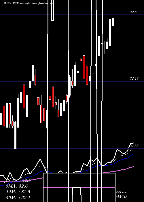 Daily chart SpdrWells