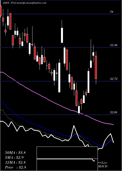  Daily chart ShortQqq