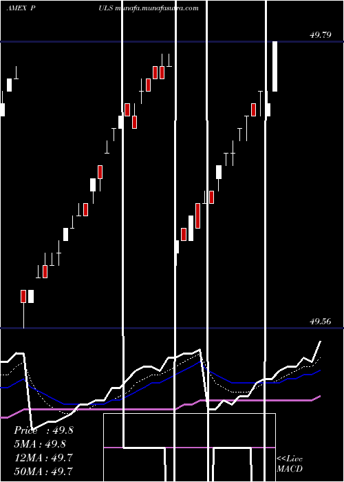  Daily chart PgimUltra