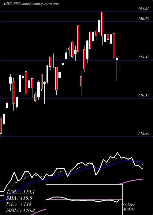  Daily chart DynamicLargecap