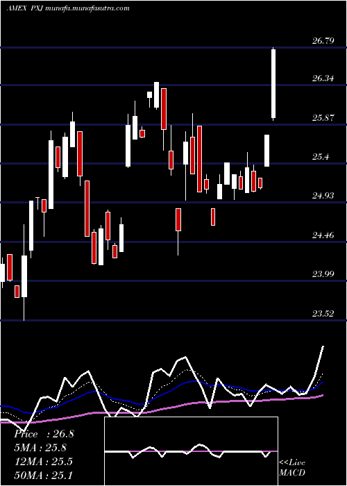  Daily chart DynamicOil