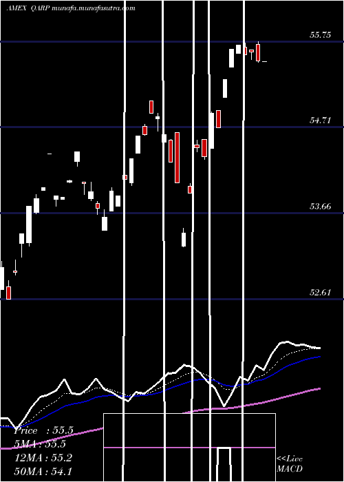 Daily chart XtrackersRussell