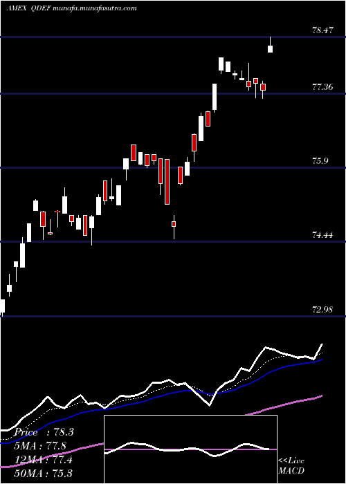  Daily chart FlexsharesQuality