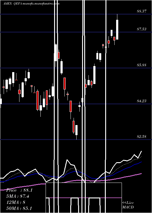  Daily chart SpdrMsci