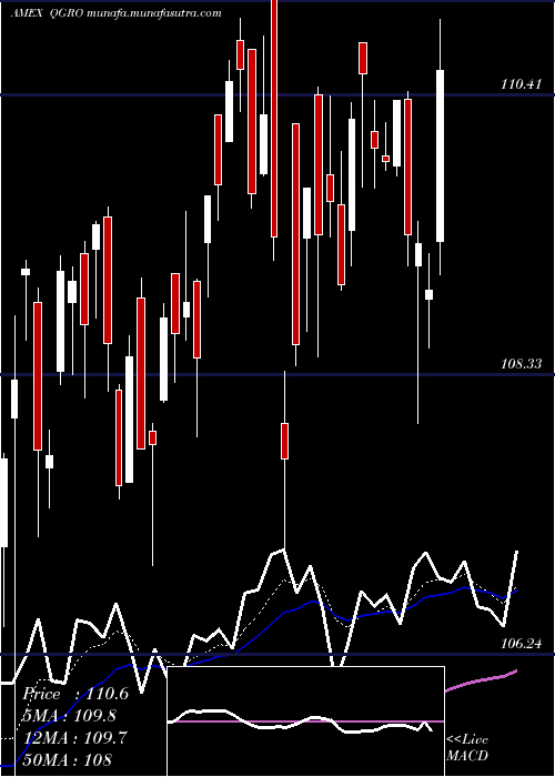  Daily chart AmericanCentury