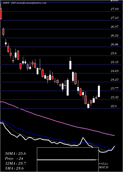  Daily chart UltrashortQqq