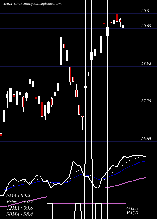  Daily chart AmericanCentury