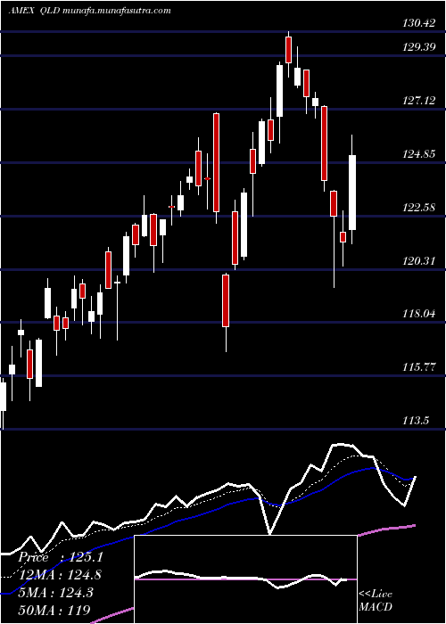  Daily chart UltraQqq