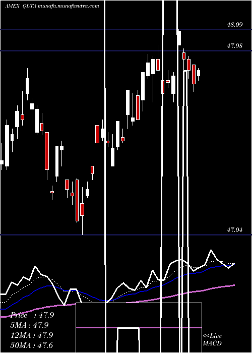  Daily chart AaaA