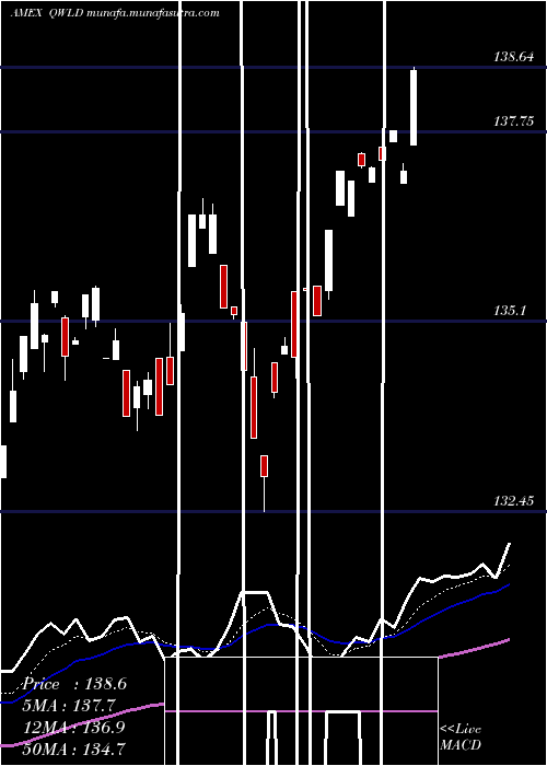  Daily chart SpdrMsci