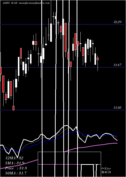  Daily chart VaneckVectors