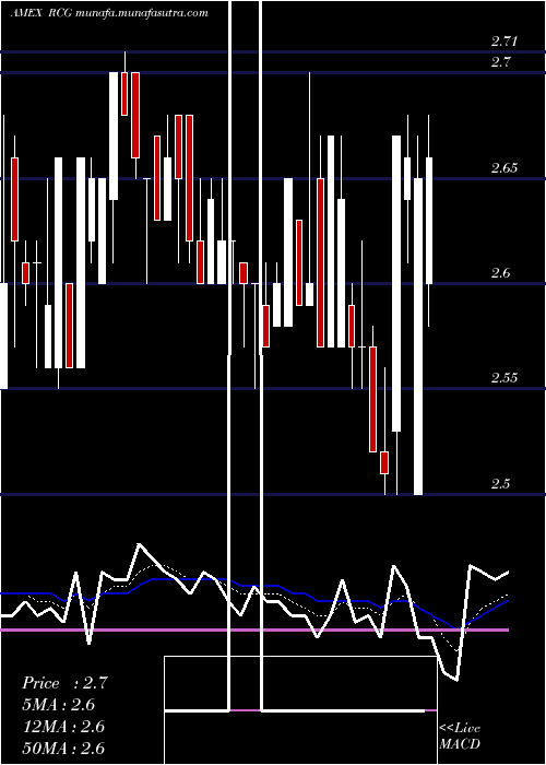  Daily chart RenaissanceCapital