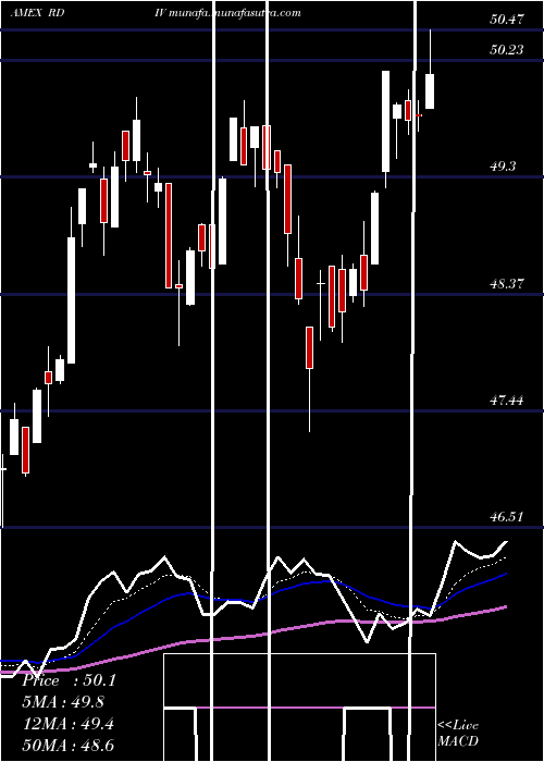  Daily chart RevenuesharesUltra