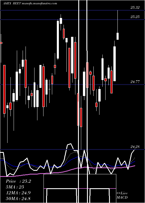  Daily chart IsharesTrust