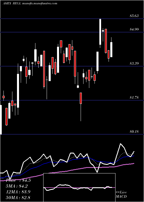  Daily chart ProsharesS