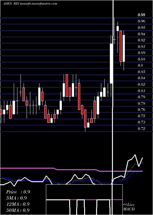  Daily chart RingEnergy